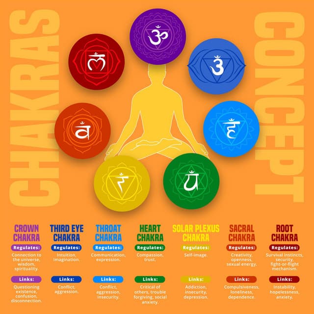 Chakras Concept: 174 Hertz to 963 Hertz - Mindful Behaviour